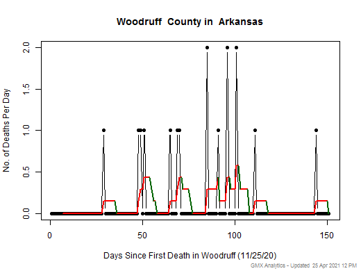 Arkansas-Woodruff death chart should be in this spot