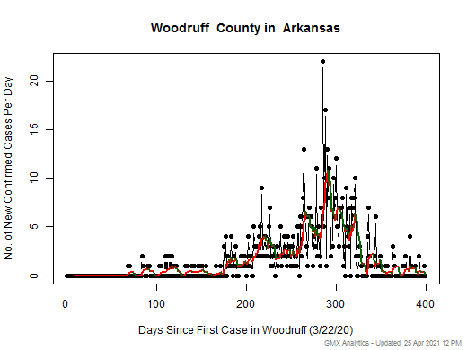 Arkansas-Woodruff cases chart should be in this spot