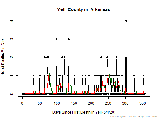 Arkansas-Yell death chart should be in this spot