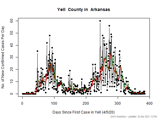 Arkansas-Yell cases chart should be in this spot