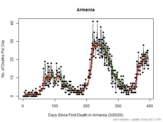 Armenia death chart should be in this spot
