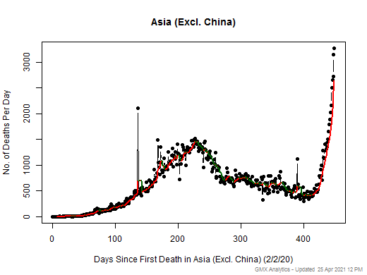 Asia (Excl. China) death chart should be in this spot