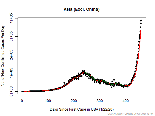 Asia (Excl. China) cases chart should be in this spot