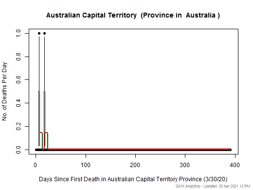 Australia-Australian Capital Territory death chart should be in this spot