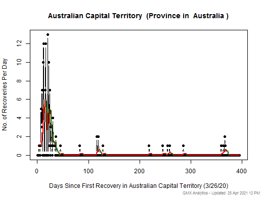 No case recovery data is available for Australia-Australian Capital Territory