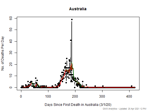 Australia death chart should be in this spot