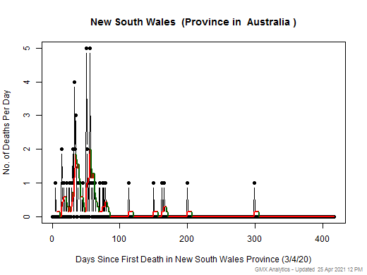 Australia-New South Wales death chart should be in this spot