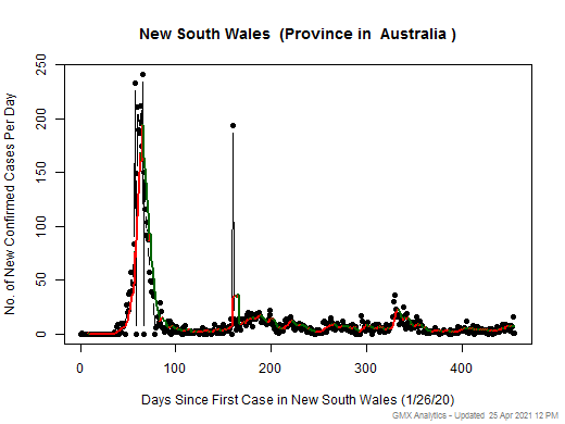 Australia-New South Wales cases chart should be in this spot