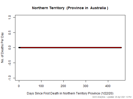 Australia-Northern Territory death chart should be in this spot