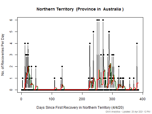 No case recovery data is available for Australia-Northern Territory