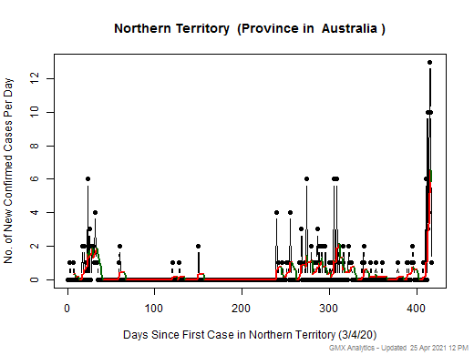Australia-Northern Territory cases chart should be in this spot
