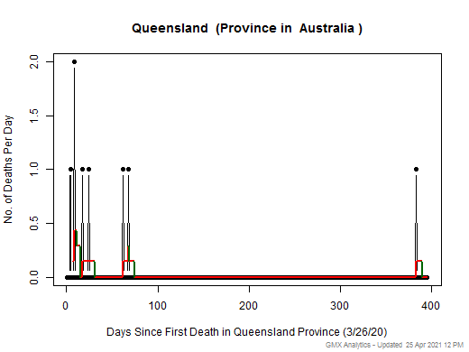 Australia-Queensland death chart should be in this spot