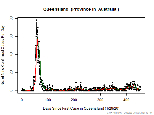 Australia-Queensland cases chart should be in this spot