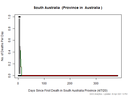 Australia-South Australia death chart should be in this spot