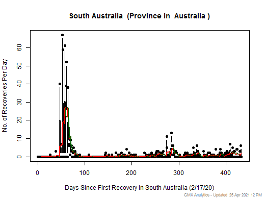 No case recovery data is available for Australia-South Australia