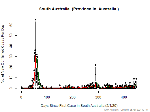 Australia-South Australia cases chart should be in this spot