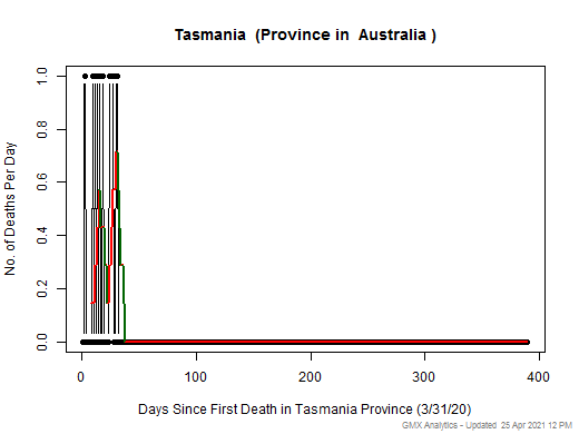 Australia-Tasmania death chart should be in this spot