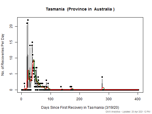 No case recovery data is available for Australia-Tasmania