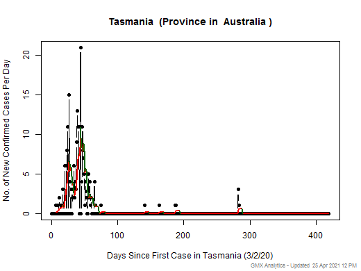 Australia-Tasmania cases chart should be in this spot