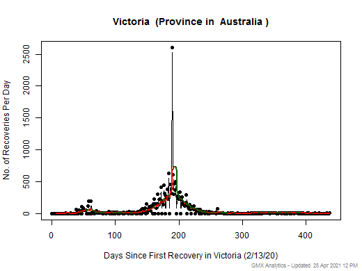 No case recovery data is available for Australia-Victoria