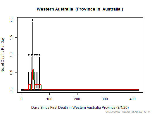 Australia-Western Australia death chart should be in this spot