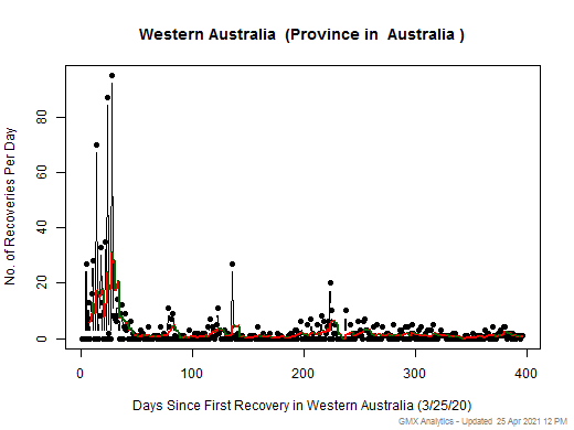 No case recovery data is available for Australia-Western Australia