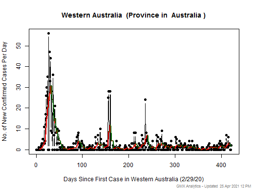 Australia-Western Australia cases chart should be in this spot
