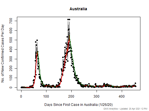 Australia cases chart should be in this spot