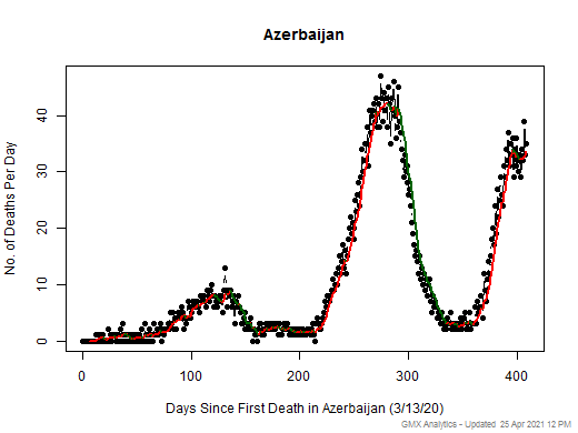 Azerbaijan death chart should be in this spot