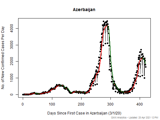 Azerbaijan cases chart should be in this spot