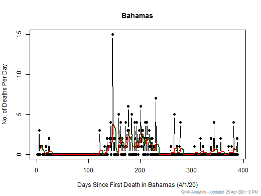 Bahamas death chart should be in this spot