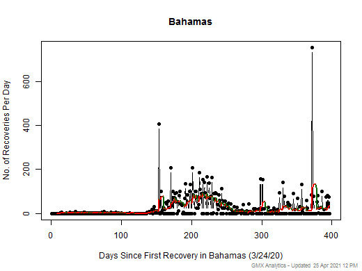 No case recovery data is available for Bahamas
