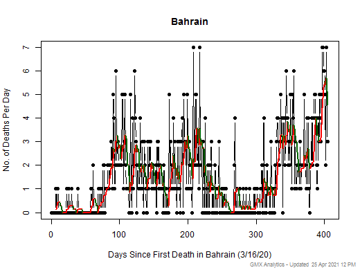 Bahrain death chart should be in this spot