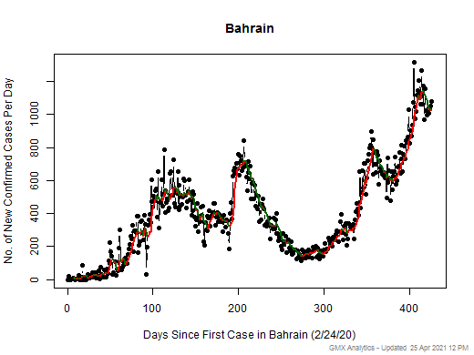 Bahrain cases chart should be in this spot