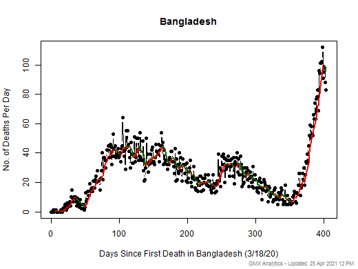 Bangladesh death chart should be in this spot