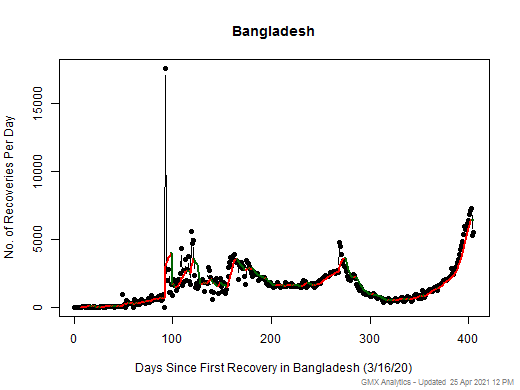 No case recovery data is available for Bangladesh