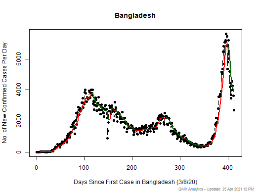 Bangladesh cases chart should be in this spot
