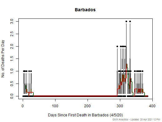 Barbados death chart should be in this spot