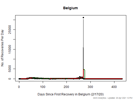 No case recovery data is available for Belgium