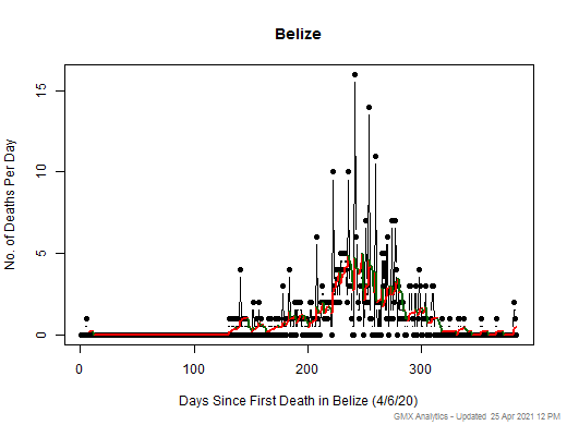 Belize death chart should be in this spot