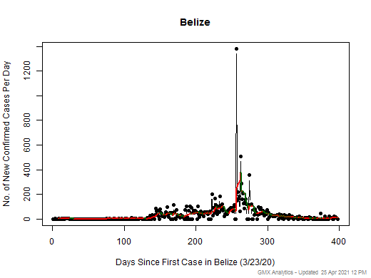 Belize cases chart should be in this spot