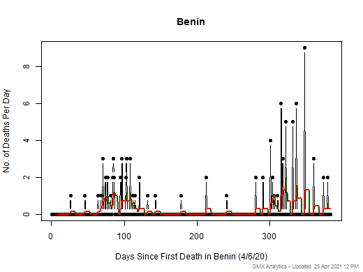Benin death chart should be in this spot