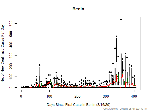Benin cases chart should be in this spot