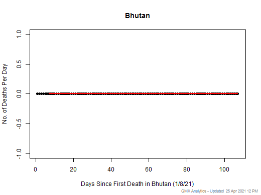 Bhutan death chart should be in this spot