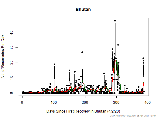 No case recovery data is available for Bhutan