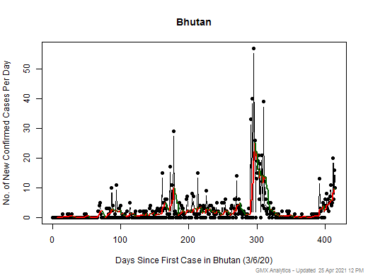 Bhutan cases chart should be in this spot