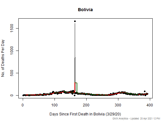 Bolivia death chart should be in this spot