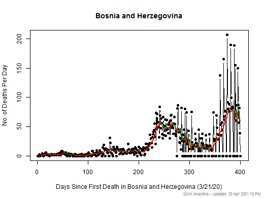 Bosnia and Herzegovina death chart should be in this spot