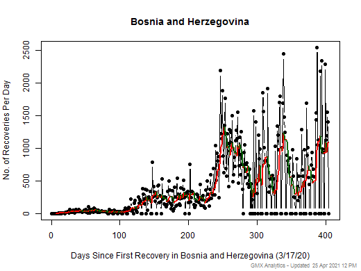 No case recovery data is available for Bosnia and Herzegovina
