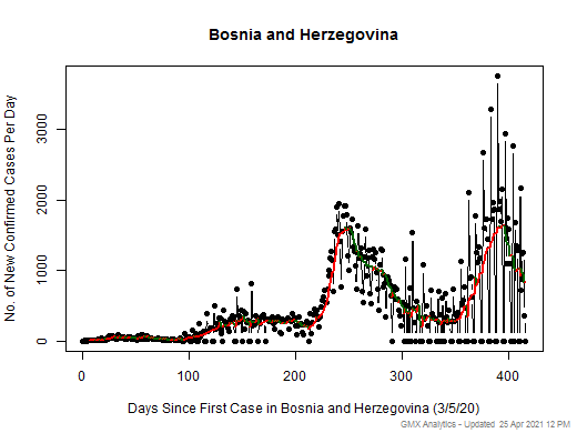 Bosnia and Herzegovina cases chart should be in this spot
